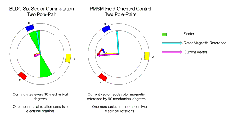 MATLAB 动画：比较 BLDC 电机和 PMSM 电机的运行。动画基于 Simscape Electrical 模型的仿真结果。